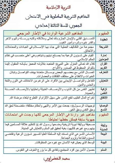 المفاهيم الشرعية المطلوبة في الامتحان الجهوي لمادة التربية الإسلامية للسنة الثالثة إعدادي. المفاهيم الشرعية المطلوبة في الامتحان الجهوي لمادة التربية الإسلامية للسنة الثالثة إعدادي.